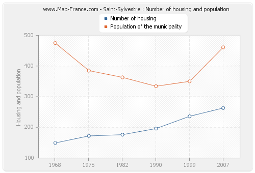 Saint-Sylvestre : Number of housing and population