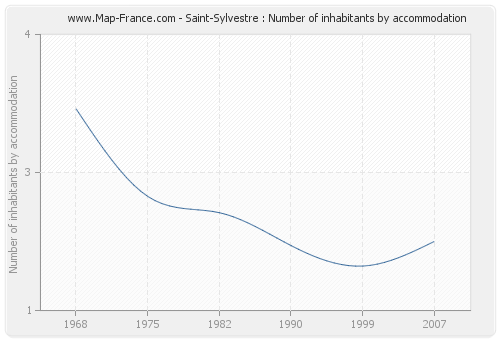 Saint-Sylvestre : Number of inhabitants by accommodation