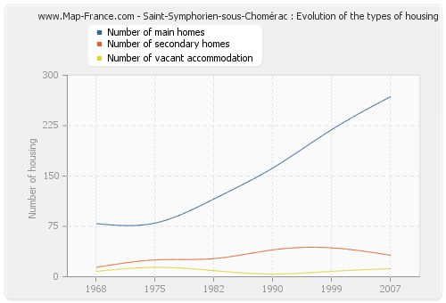Saint-Symphorien-sous-Chomérac : Evolution of the types of housing