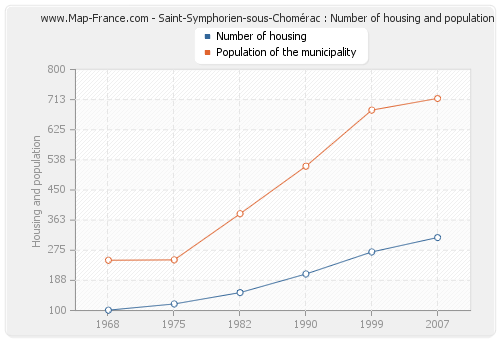 Saint-Symphorien-sous-Chomérac : Number of housing and population