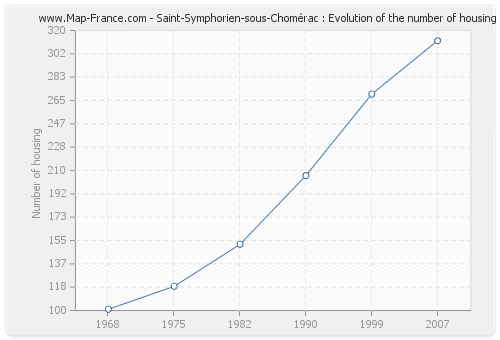 Saint-Symphorien-sous-Chomérac : Evolution of the number of housing