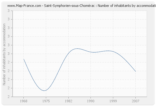 Saint-Symphorien-sous-Chomérac : Number of inhabitants by accommodation