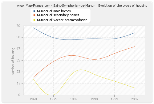 Saint-Symphorien-de-Mahun : Evolution of the types of housing