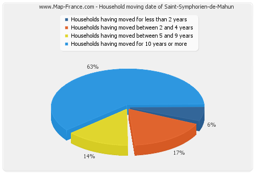 Household moving date of Saint-Symphorien-de-Mahun