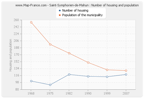 Saint-Symphorien-de-Mahun : Number of housing and population