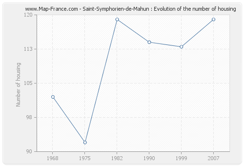 Saint-Symphorien-de-Mahun : Evolution of the number of housing