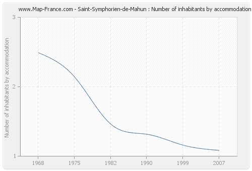 Saint-Symphorien-de-Mahun : Number of inhabitants by accommodation