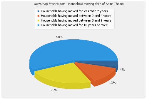 Household moving date of Saint-Thomé
