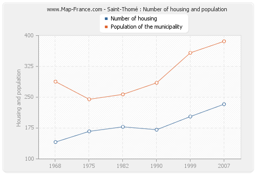Saint-Thomé : Number of housing and population