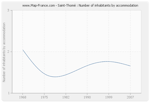 Saint-Thomé : Number of inhabitants by accommodation