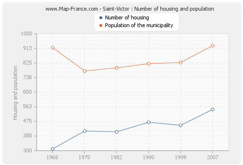 Saint-Victor : Number of housing and population