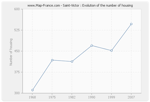 Saint-Victor : Evolution of the number of housing