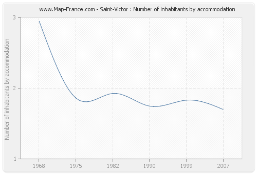 Saint-Victor : Number of inhabitants by accommodation