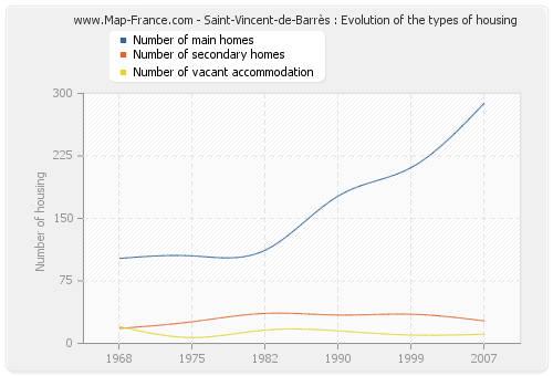 Saint-Vincent-de-Barrès : Evolution of the types of housing