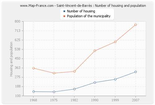 Saint-Vincent-de-Barrès : Number of housing and population