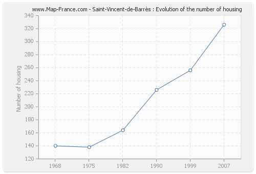 Saint-Vincent-de-Barrès : Evolution of the number of housing