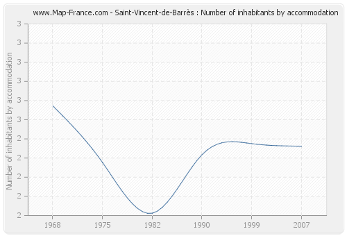Saint-Vincent-de-Barrès : Number of inhabitants by accommodation
