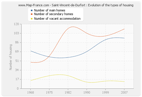 Saint-Vincent-de-Durfort : Evolution of the types of housing