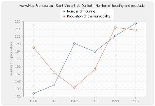Saint-Vincent-de-Durfort : Number of housing and population