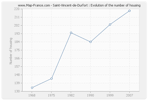 Saint-Vincent-de-Durfort : Evolution of the number of housing