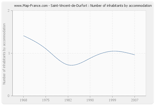 Saint-Vincent-de-Durfort : Number of inhabitants by accommodation