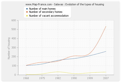 Salavas : Evolution of the types of housing