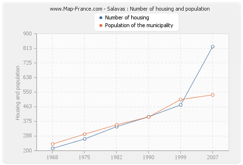 Salavas : Number of housing and population