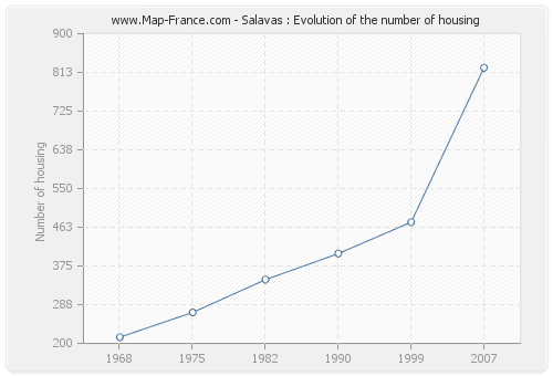 Salavas : Evolution of the number of housing