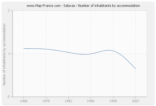 Salavas : Number of inhabitants by accommodation