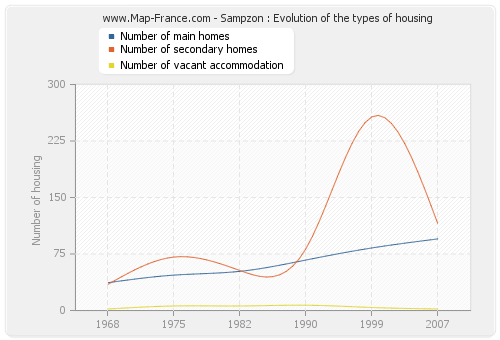 Sampzon : Evolution of the types of housing