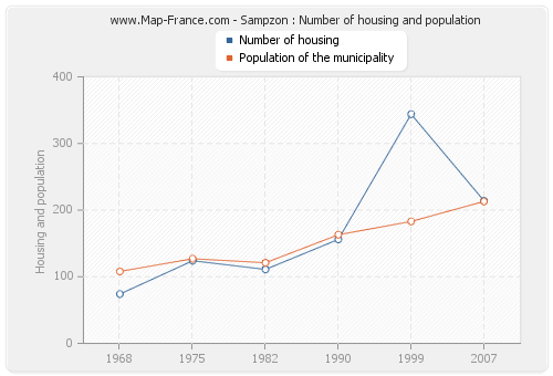Sampzon : Number of housing and population
