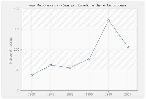 Sampzon : Evolution of the number of housing