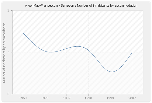 Sampzon : Number of inhabitants by accommodation