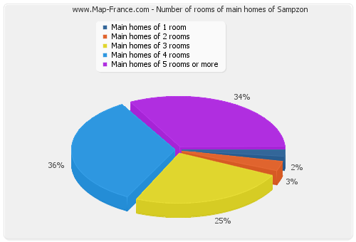 Number of rooms of main homes of Sampzon