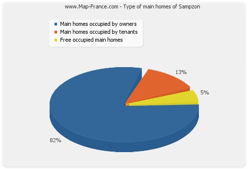 Type of main homes of Sampzon