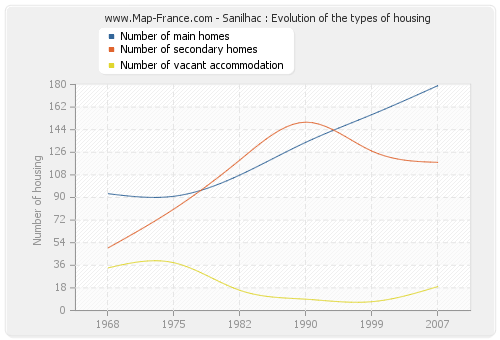 Sanilhac : Evolution of the types of housing