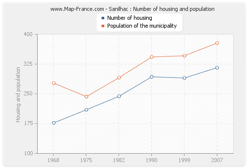 Sanilhac : Number of housing and population