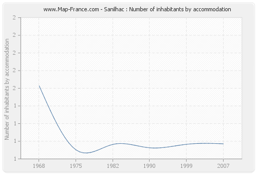 Sanilhac : Number of inhabitants by accommodation
