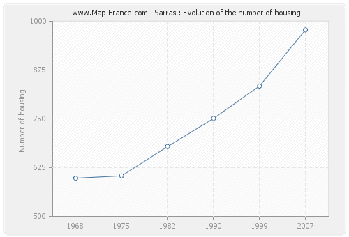 Sarras : Evolution of the number of housing