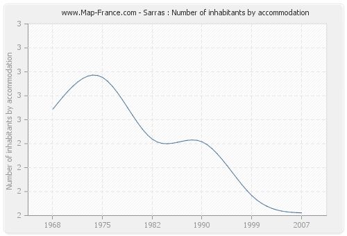 Sarras : Number of inhabitants by accommodation