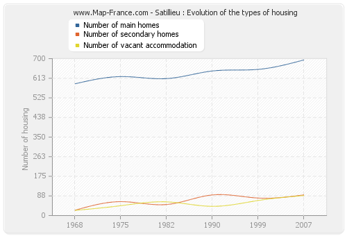 Satillieu : Evolution of the types of housing