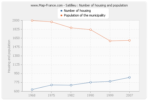 Satillieu : Number of housing and population
