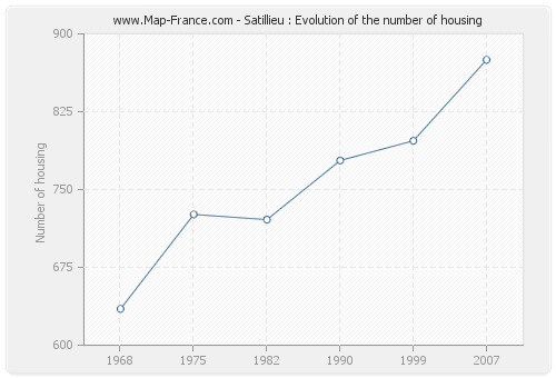 Satillieu : Evolution of the number of housing
