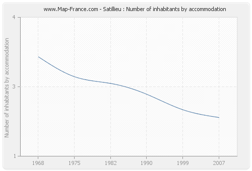 Satillieu : Number of inhabitants by accommodation