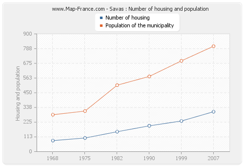 Savas : Number of housing and population