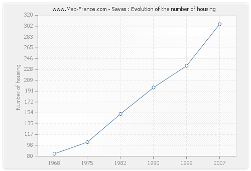 Savas : Evolution of the number of housing