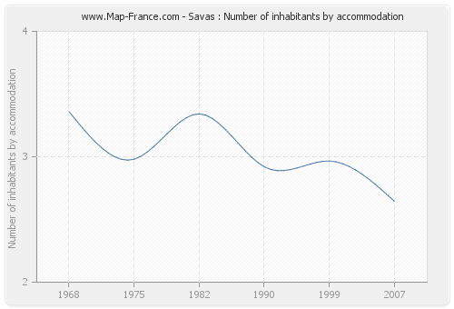 Savas : Number of inhabitants by accommodation