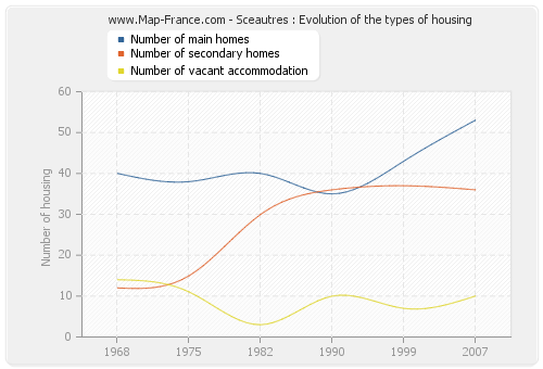 Sceautres : Evolution of the types of housing