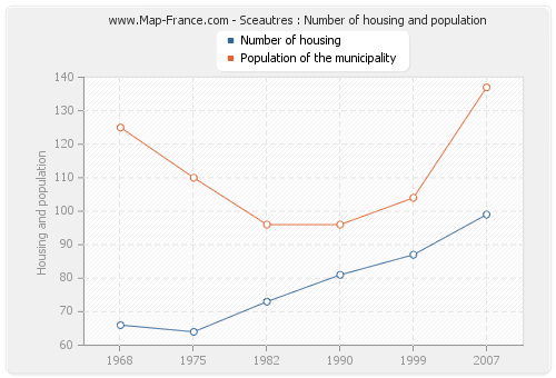 Sceautres : Number of housing and population
