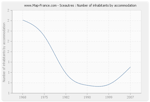 Sceautres : Number of inhabitants by accommodation